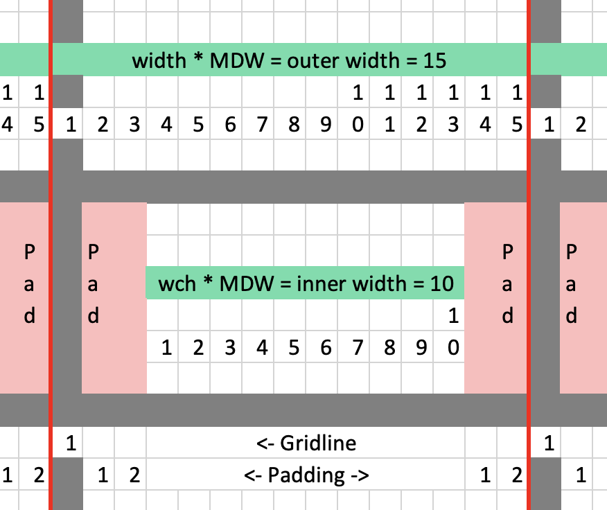 Box diagram